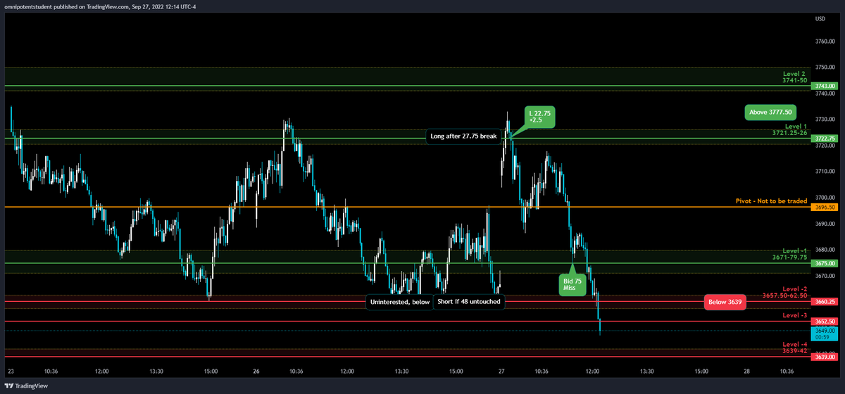 MeharBhogal's tweet photo. Done for the day. 

One win. One miss.

Unfortunately 3648 tagged - I'm out of trades other than L 3743 [doubt it happens].

Nap time while #MarketsInTurmoil

$SPY $SPX $ES_F https://t.co/stBgjKqiMo