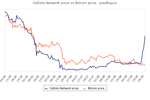 _poolbay_io's tweet photo. Callisto Network price vs Bitcoin price
https://t.co/rifBv9uX2J
#CallistoSupport $CLO #Mining https://t.co/xWDkqobu7p