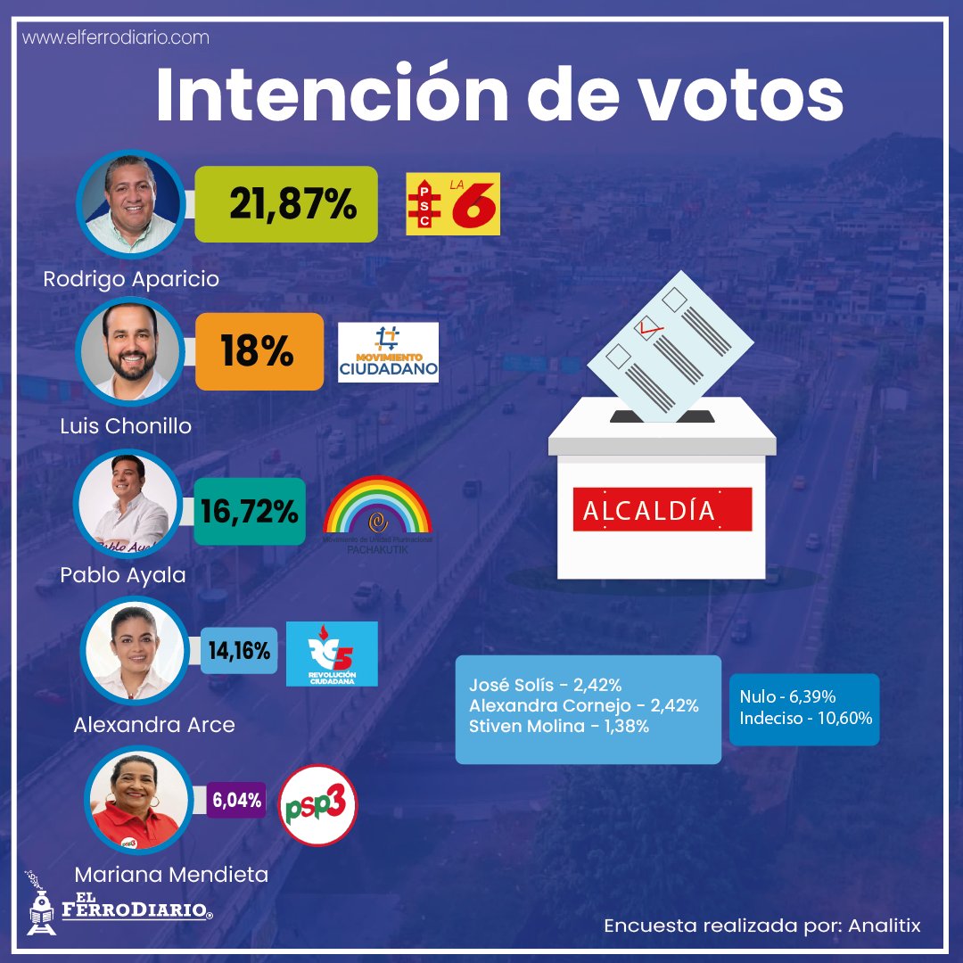elferrodiario_'s tweet photo. 1) Rodrigo Aparicio - PSC - 21,87%
2) Luis Chonillo - MC - 18%
3) Pablo Ayala - Pachakutik - 16,72%
4) Alexandra Arce - RC - 14,16%
5) Mariana Mendieta - PSP - 6,04% 

Detalles: https://t.co/coQ54DhsXy https://t.co/AofSrAbYpz
