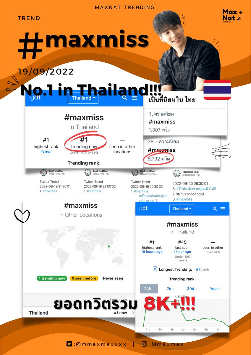 MaxNatTrending's tweet photo. 📈 สรุป TREND
: #maxmiss
เริ่มเล่นแท็ก 19.09.2022 เวลา 21.02 น.
🔝 TREND THAI : #1 🔥
⏰ : 19.09.2022 เวลา 21.30 น.
📊 : 8K+ Tweets 🔥
#mmaxmax #ไดโนกรธัสส์
#ฮาร์ทดิสของแม้กณฐ
#MaxNatTrending https://t.co/oZZtWppnXz