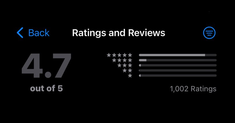 🥳 <a href="/bluebird_app/">Bluebird App</a> just reached 1,000 ratings globally, after roughly 1,000 days on the App Store.

But these numbers are not linear:
0 to 10 ratings: 138 days
10 to 100 ratings: 579 days
100 to 1000 ratings: 364 days 🤩

Thanks to everyone who made this happen.