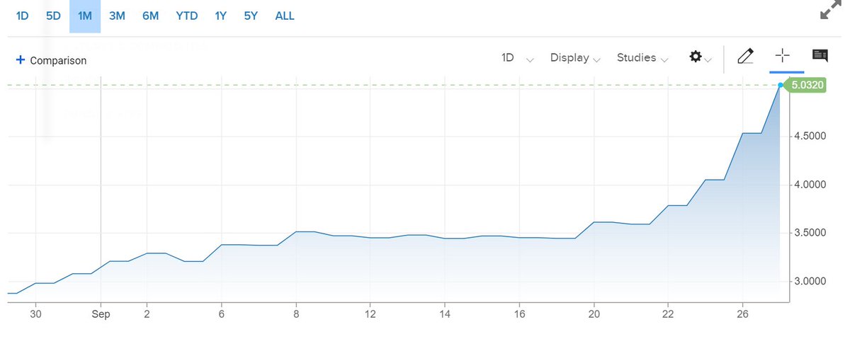 This is a cautionary sign for all those tempted to call an end to the #turmoil in UK financial #markets:

On the back of today's surge, the yield on 30-year #UK government #bonds is now above 5% -- at a level last seen in 1998.

And to think we were below 4% less than a week ago.