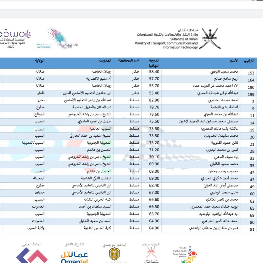 قسم الابتكار والأولمبياد العلمي.مسقط (@innovation_mct) on Twitter photo نبارك لطلبة محافظة مسقط التأهل في التصفيات الأولية لمسابقة الاولمبياد العماني للمعلوماتية
، كل التوفيق لهم في المرحلة القادمة ان شاء الله
<a href="/EduGovOman/">وزارة التربية والتعليم</a>
<a href="/mtcitoman/">وزارة النقل والاتصالات وتقنية المعلومات</a>
<a href="/Omantel/">Omantel عمانتل</a>
<a href="/CodeAcademy_om/">أكاديمية البرمجة</a> نبارك لطلبة محافظة مسقط التأهل في التصفيات الأولية لمسابقة الاولمبياد العماني للمعلوماتية
، كل التوفيق لهم في المرحلة القادمة ان شاء الله
<a href="/EduGovOman/">وزارة التربية والتعليم</a>
<a href="/mtcitoman/">وزارة النقل والاتصالات وتقنية المعلومات</a>
<a href="/Omantel/">Omantel عمانتل</a>
<a href="/CodeAcademy_om/">أكاديمية البرمجة</a>