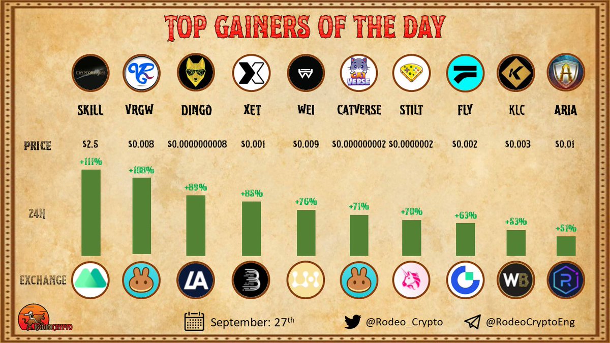📈 Top #Gainers of The Day

🥇@BladesCrypto |+111%
🥈@VRGWallet |+108%
🥉@DingoToken |+89%
@XfiniteOfficial |+85%
@Teamweicrypto |+76%
@CatverseFun |+71%
@StiltonGames |+70%
@FrankLinYield |+63%
@KalyPay |+53%
@LegendsOfAria |+51%

Learn more⬇️
t.me/Rodeo_communit…

#100xgem