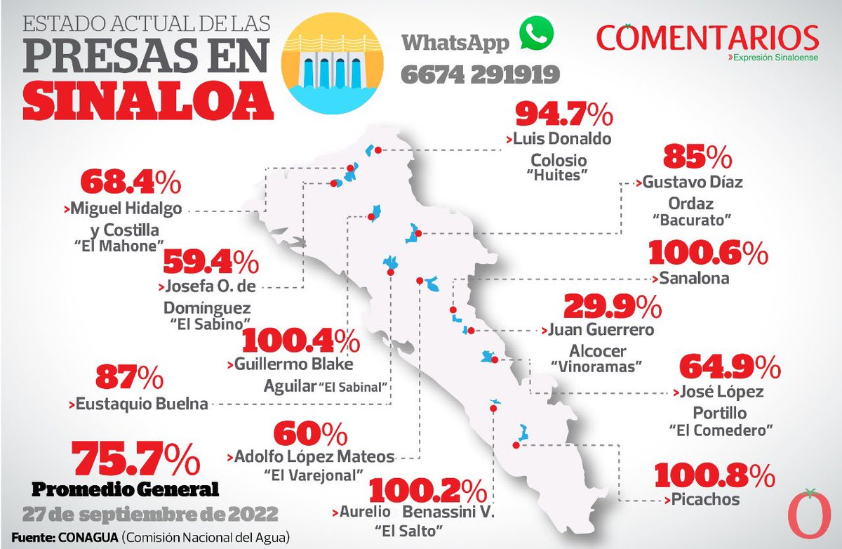 Así las presas de #Sinaloa listos para el ciclo agrícola 2022-2023 💪🙏