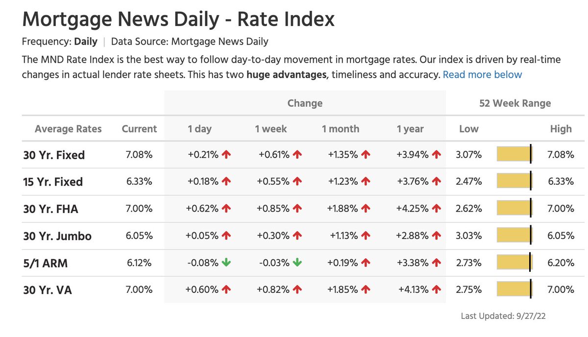 NewsLambert's tweet photo. 🚨🚨 The average 30-year fixed mortgage rate jumps to 7.08%.

That's the highest rate since 2002. https://t.co/tp6h302m4p