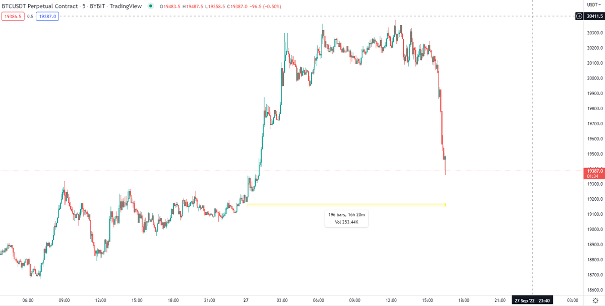 CryptoKaleo's tweet photo. RIP the bull market of September '22

It was a fun 16 hours https://t.co/vZrkSrOEVB