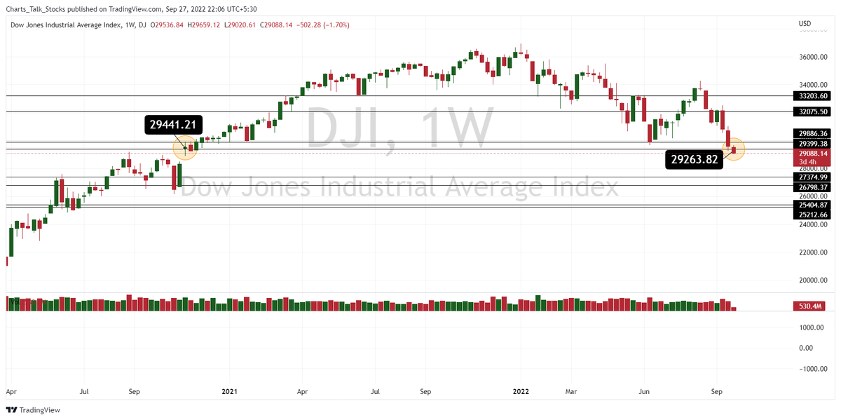 Dow Jones Industrial Average Index #DJI back to Nov 2020 Level. 

#stockmarketcrash #stockmarket #technicalanalysis