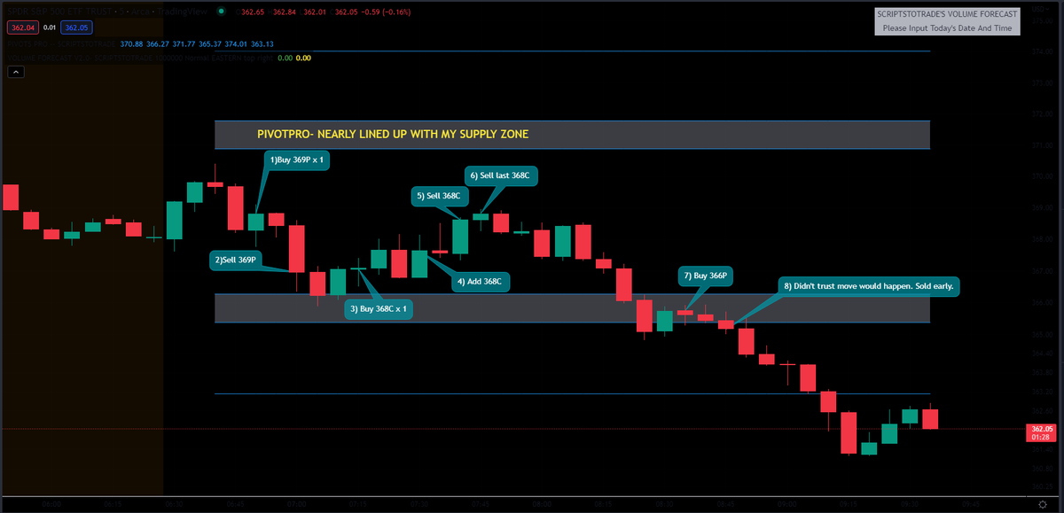 freddythafish's tweet photo. Followed all my rules and stuck to the game plan. +$169πͺ
Bulls flopped early, took 369P, and sold it into the #PIVOTPRO. Then flipped LONG and sold into the push.
Bulls then lost control, but I sold too early as I didn't trust the move. $SPY $ES_F https://t.co/sfP18xrFI0
