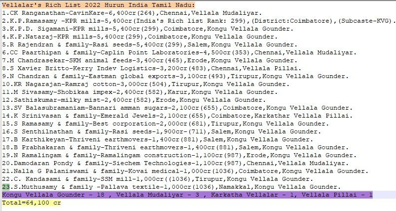 Hero67449079's tweet photo. 👉Hurun India Rich List 2022 

Tamilnadu - 79 (Chennai - 51, Coimbatore - 14, Others - 14)

👉23 Out of 79 are from Vellalar Community !

Kongu Vellalar Gounder - 18
Vellalar Mudaliar - 3
Karkathar Vellalar - 1
Vellalar Pillai - 1
 #VELLALAR #வேளாளர் https://t.co/3KpkHHVUVF