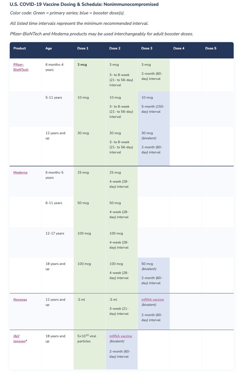 RealTimeCOVID19's tweet photo. ⭐️New Vaccine Dosing and Schedule Page⭐️
- info on dosing for non-immunocompromised and immunocompromised persons
-additional doses
-mixed products
-timing/intervals
-co-administration

@IDSAInfo @BAK2StratComms @MK_Connolly 

👉https://t.co/NLdr1u31CY https://t.co/aIcg2vLpPp