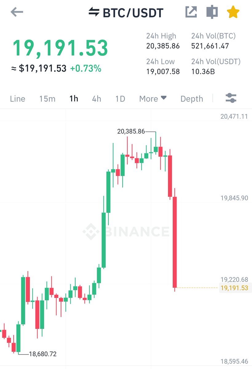#Bitcoin was 😄$19,200 yesterday 10 PM & 😁$19,200 today 10 PM But what happened in between 😂👇