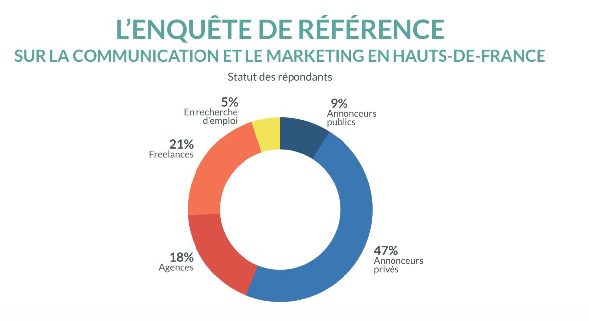 #ComMarketHDF 721 professionnels des secteurs #Communication #Marketing (annonceurs privés et publics / agences, prestataires et freelances) ont participé à l’Observatoire 2022 de la #Communication en <a href="/hautsdefrance/">Région Hauts-de-France</a>. C’est 26% de + qu’en 2020 !