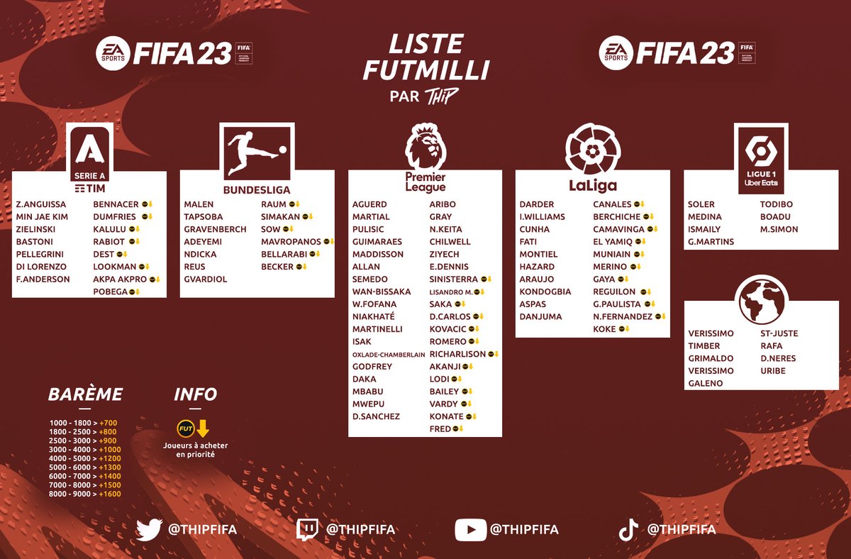 ThipOff's tweet photo. 🔥 LISTE FUTMILLI 🔥

Première Liste de la meilleure Technique d'AR pour ceux qui ont un budget entre 60 &amp; 300k ✌️

Vous avez le barème &amp; les joueurs à acheter en priorité 🙌

La vidéo explicative de la Tech sort ici à 20h : https://t.co/cA6pgzhB8L

RT &amp; Like pour le taff ❤️ https://t.co/l9ShtBGCUD