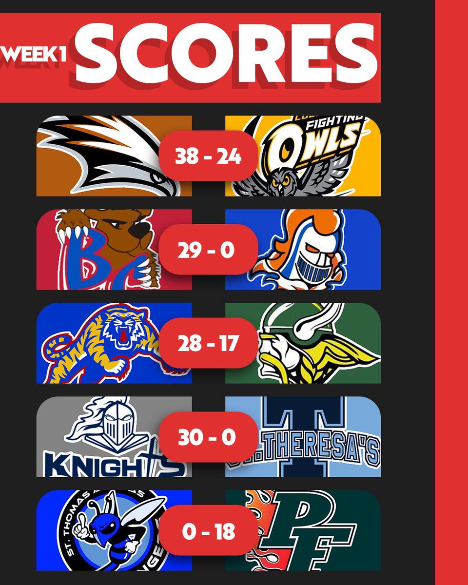 SimcoeFootball's tweet photo. Our week one scores

Bear Creek and JOA with some impressive shutouts week one! Will we see a rematch at GBSSA Championship game?

Eastview scores 28 unanswered points in the second half to win over rival Barrie North for our game of the week. https://t.co/byMxr3l9N7