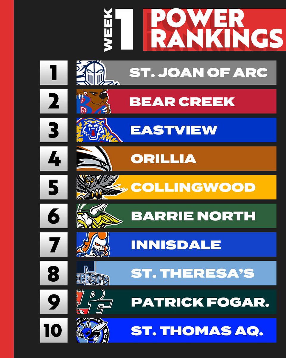 SimcoeFootball's tweet photo. Week One SCF Highschool football Rankings https://t.co/8nlIY94HGt