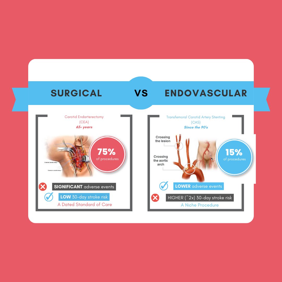 Did you know both endovascular surgery and open vascular surgery are procedures to access and repair blood vessels damaged by vascular disease or injury? The difference is in how the surgeon accesses the blood vessels. Endovascular surgery uses a minimally invasive approach.  ...
