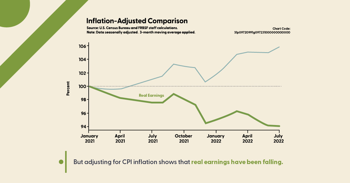 sffed's tweet photo. Have people's earnings kept up with inflation since the pandemic recession? Copy and paste the chart code 31p09720991g097231000000000000 into our new SF Fed Data Explorer to dig into the research! https://t.co/fz48pQ4tZm | #SFFedDataExplorer #LaborMarket #EconTwitter #Inflation https://t.co/6KcEh2FGgU