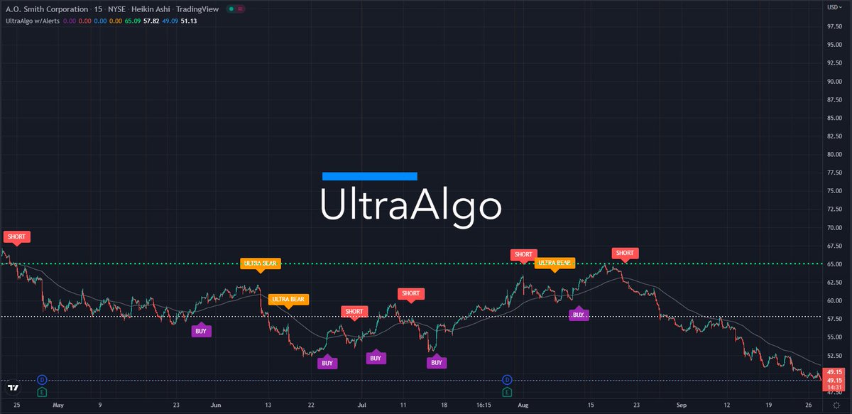 $AOS Waiting for Buy signal based on 12 trades. Learn more at ultraalgo.com