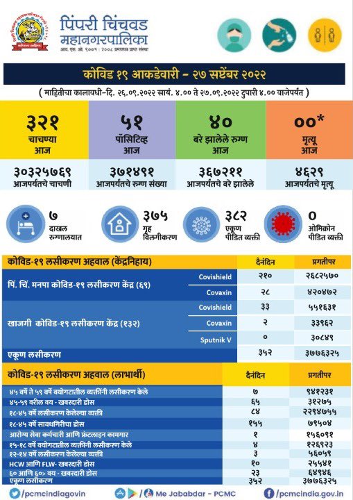 pcmcindiagovin's tweet photo. #PCMCCOVID19 #UpdatedReports
पिंपरी चिंचवड शहरामधील कोविड-19 संदर्भातील महत्त्वाची माहिती. दिनांक 27/09/2022 वेळ दुपारी 4:00 वा. पर्यंतची आकडेवारी.
सविस्तर माहितीसाठी-
● Play store -https://t.co/mFCBQcUqXg
● iOS -https://t.co/uhD0tvRTnv https://t.co/15zfA0Ktrm