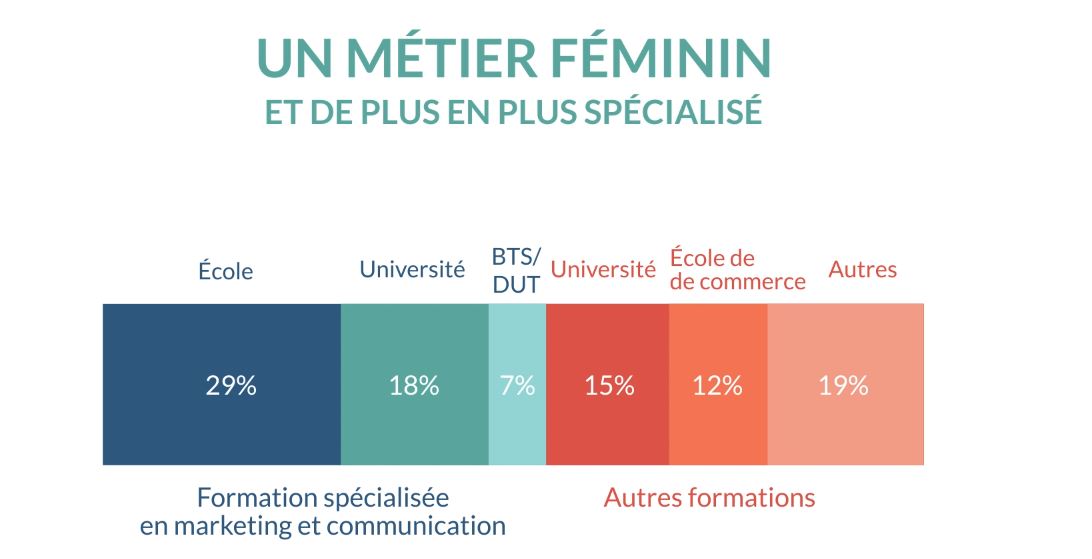 #ComMarketHDF - C'est une population plutôt féminine à 65% qui compose les communicants en Hauts-de-France. 54% issus d’une formation spécialisée #Marketing et #Communication, ce sont des professionnels qui se sentent heureux dans leur domaine.