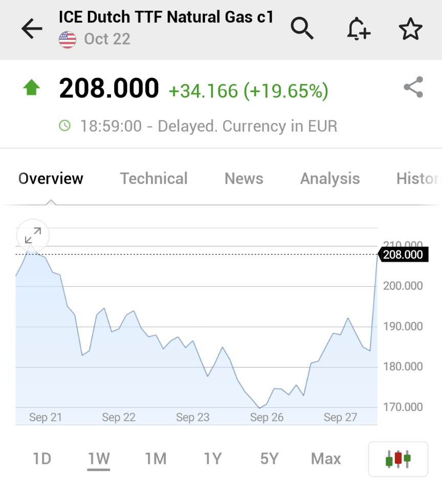 Investingcom's tweet photo. ⚠️BREAKING:

*EUROPEAN GAS JUMPS 19% ON RISK RUSSIA MAY SANCTION NAFTOGAZ

🇪🇺🇷🇺 https://t.co/qOaJG4xphl