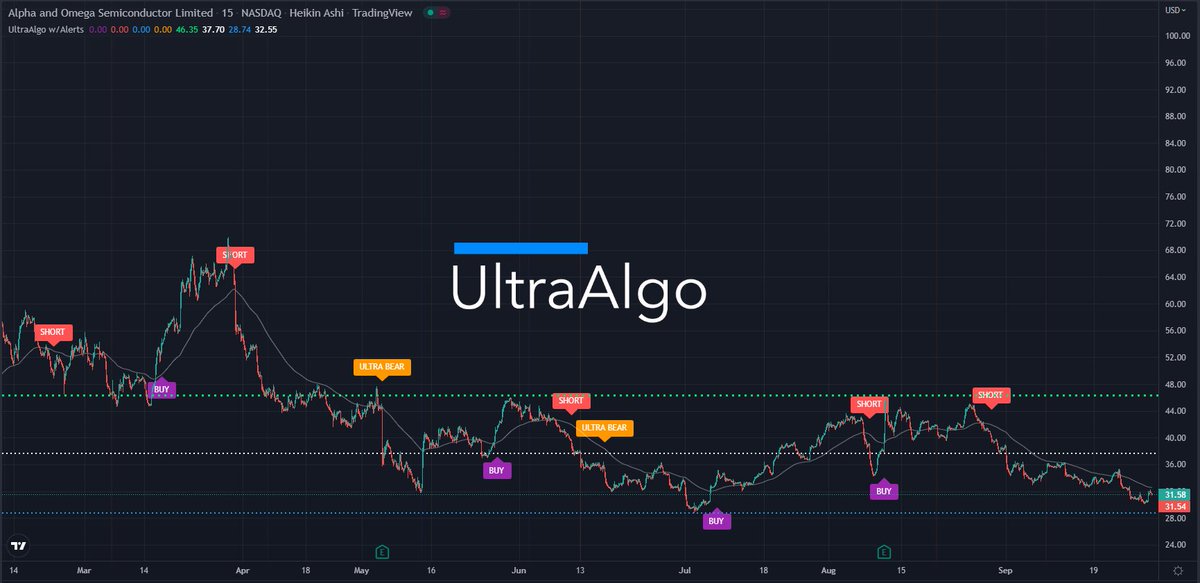 $AOSL Waiting for Buy signal based on 11 trades. Learn more at ultraalgo.com