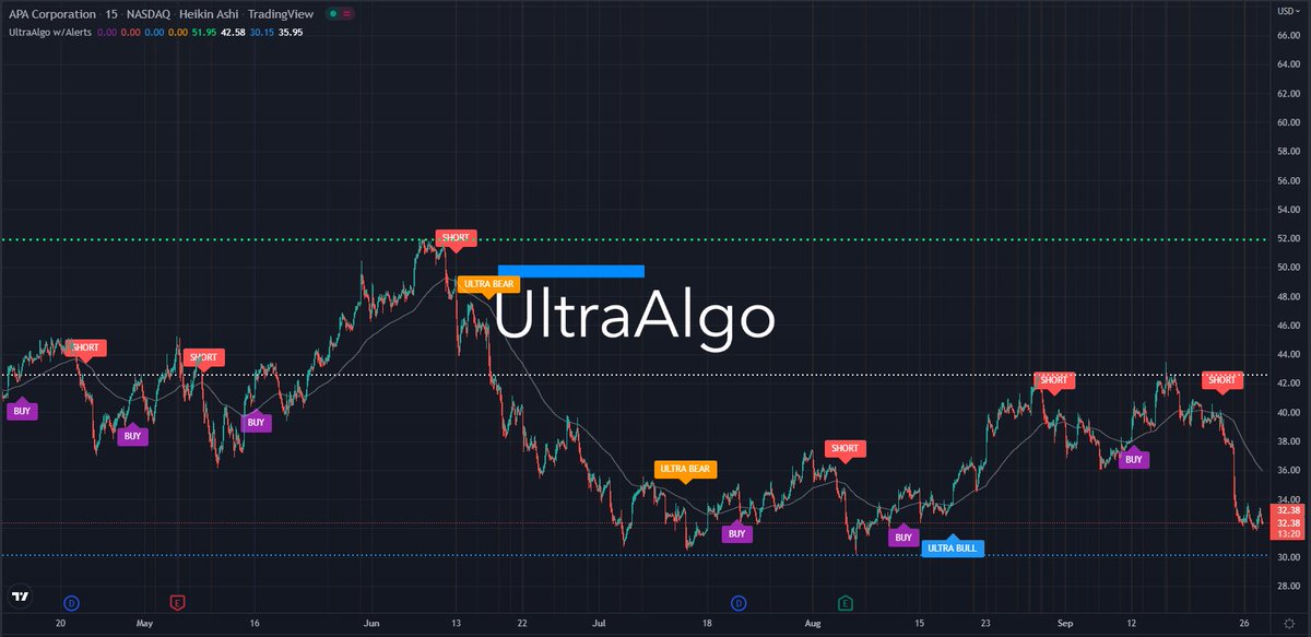 LeeSinTrade1's tweet photo. $APA Waiting for Buy signal based on 15 trades. Learn more at https://t.co/NBbXxFtZre https://t.co/v39tQgrd5K