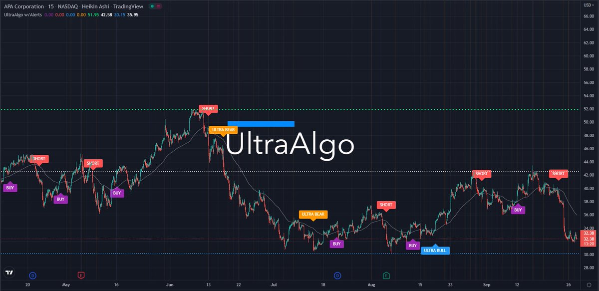 $APA Waiting for Buy signal based on 15 trades. Learn more at ultraalgo.com