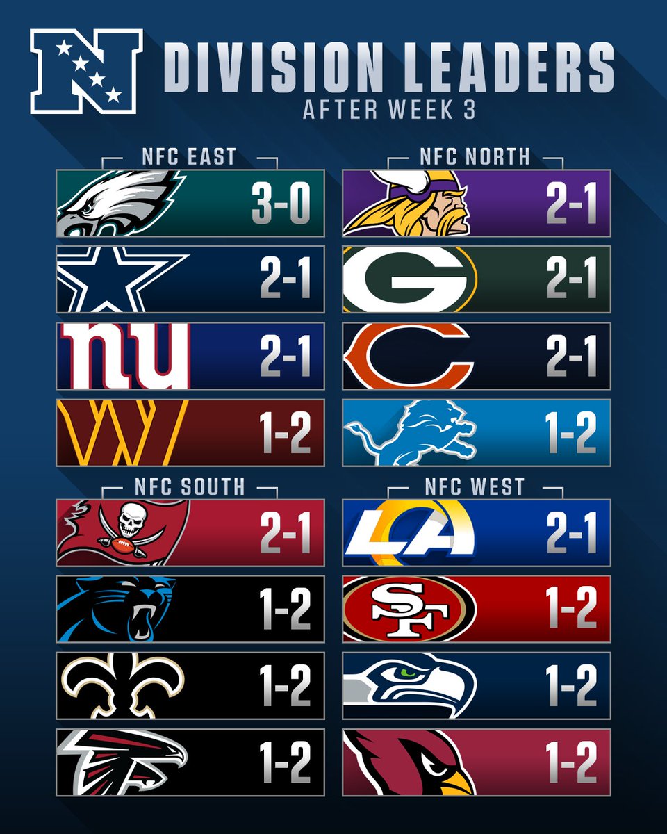 NFL's tweet photo. Where’s your team in the standings? https://t.co/l15VdR3ptH