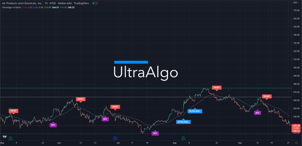 LeeSinTrade1's tweet photo. $APD Waiting for Buy signal based on  11 trades. Learn more at https://t.co/NBbXxFtZre https://t.co/T1wSdSPWcJ