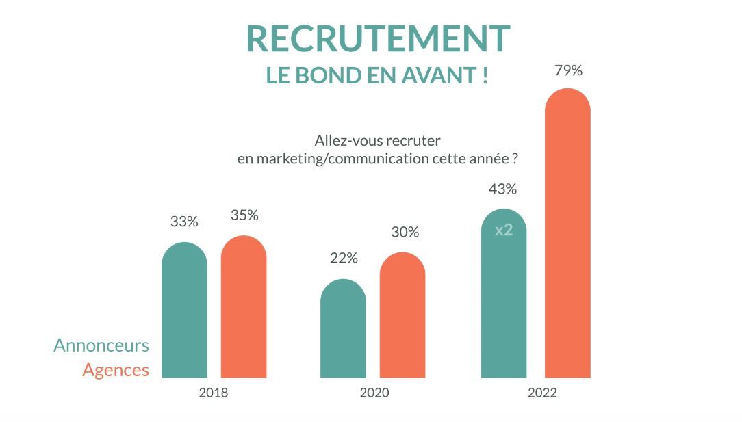 #ComMarketHDF – emploi en #Communication et #Marketing en Hauts-de-France : ce sont, en 2022, 79% des agences et 43% des annonceurs qui vont recruter cette année. Une opportunité de saisir votre chance !
