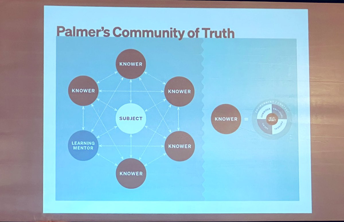 MisterCavey's tweet image. We need to continually push back against this notion of teacher as source of knowledge.

Cognitive growth increases with social interaction. We learn with and from each other. 

#atthetableCSC2022