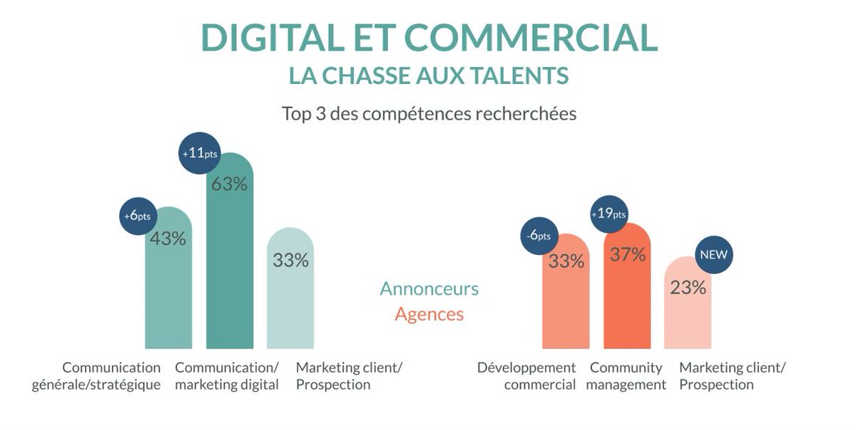 #ComMarketHDF Entre compétences techniques (RP, digital...) et compétences comportementales (créativité, travail d'équipe), la recherche est lancée pour trouver son talent spécialisé en #Marketing #communication