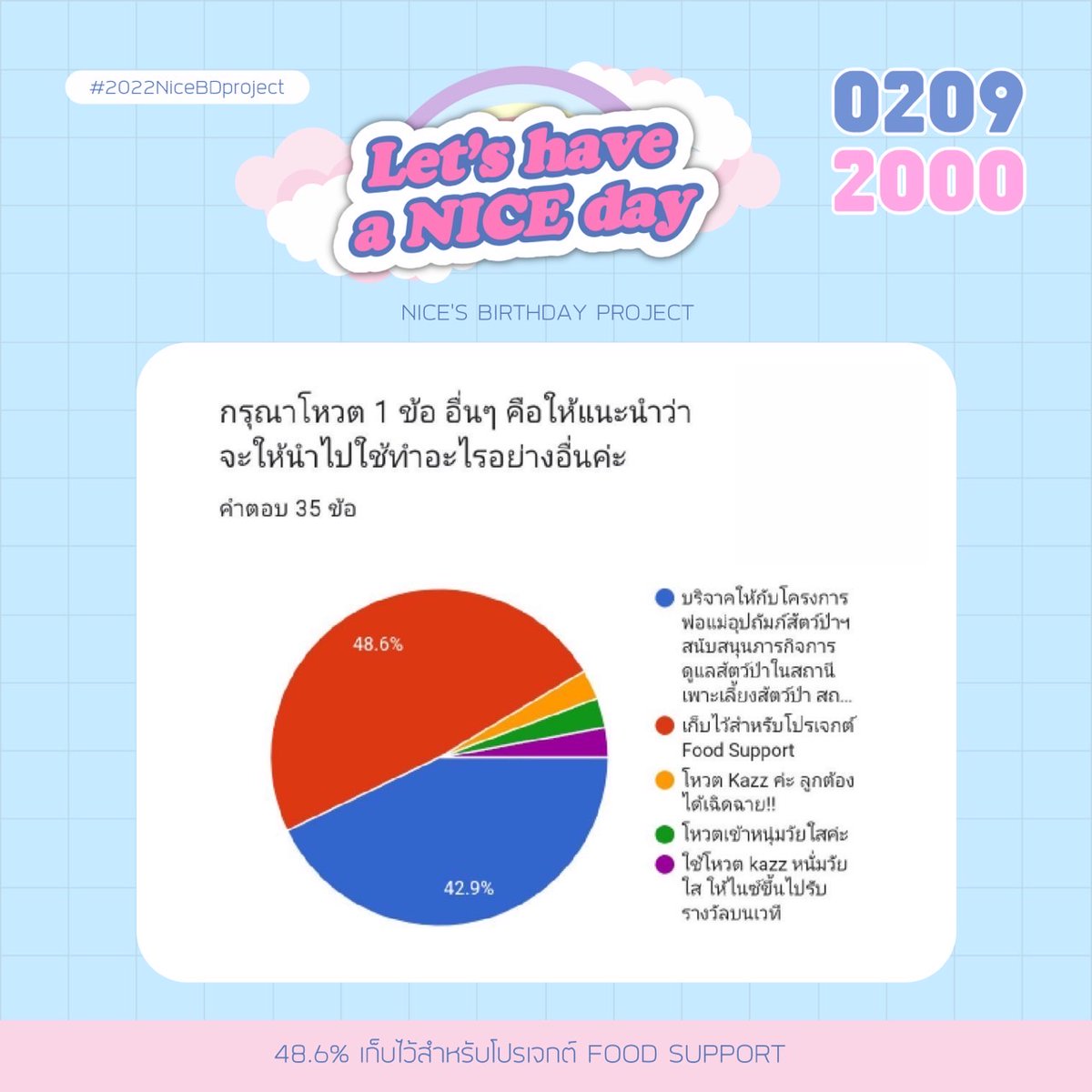 nicestoryy's tweet photo. Nice’s Birthday Project in 2022
มียอดเงินโดเนทคงเหลือจำนวน 2,234.24 บาท
จากการโหวตของผู้ร่วมโดเนท เงินคงเหลือทั้งหมดจะเก็บไว้สำหรับ Food Support ค่ะ
เพื่อให้ง่ายต่อการเช็คยอด ในบัญชีจะมียอดเงินคงอยู่จำนวน 2,500 บาทค่ะ ขอบพระคุณทุกๆคนที่สนับสนุนโปรเจกต์นี้ค่ะ
#2022NiceBDproject https://t.co/bXu47TkQBE