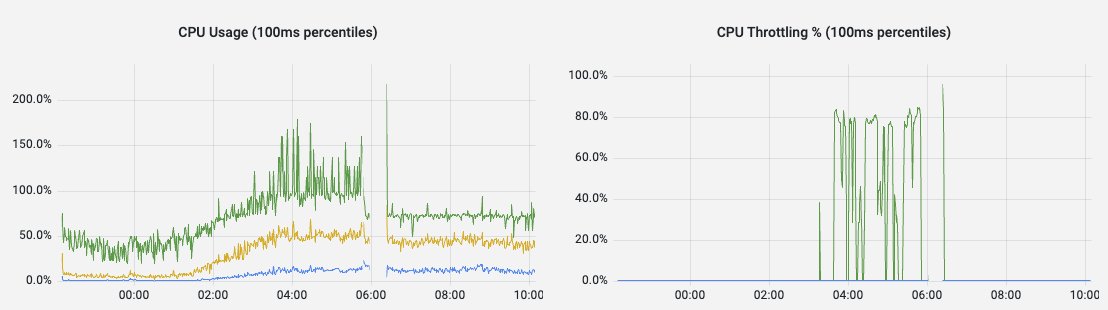 I can't stop being amazed by how impactful it is to properly tune the number of threads in a containerized environment