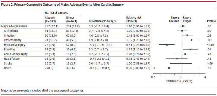 SCCM_CPP's tweet photo. #CCPLU Highlights: In patients undergoing cardiac surgery requiring cardiopulmonary bypass, albumin did not decrease the incidence of major adverse events compared to lactated ringers this month in @JAMA_current #PharmICU https://t.co/P5UqFj6wNr https://t.co/U2JUiAu2MT