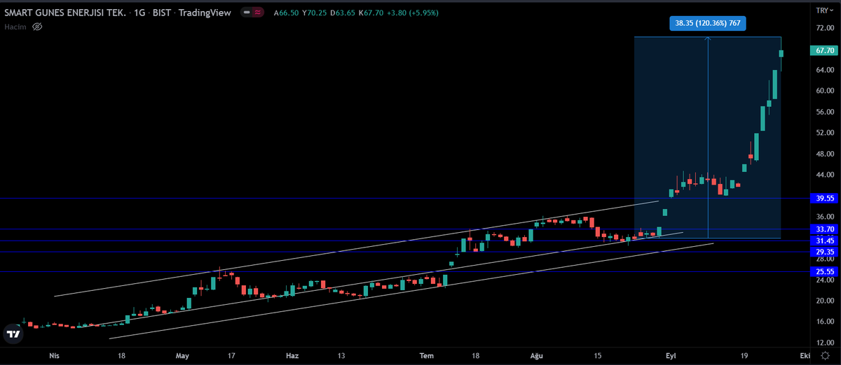 #smrtg gitti geldi tavan bozup bitirdi.. Alan satan bizimle %120.36 aldı sattı.. Bundan sonra dikkat edin..
 
Destek: 60,65 - 61,95 - 64,05 - 65,85 - 66,45    
Direnç: 68,90 - 69,50 - 71,30 - 73,45 - 74,70