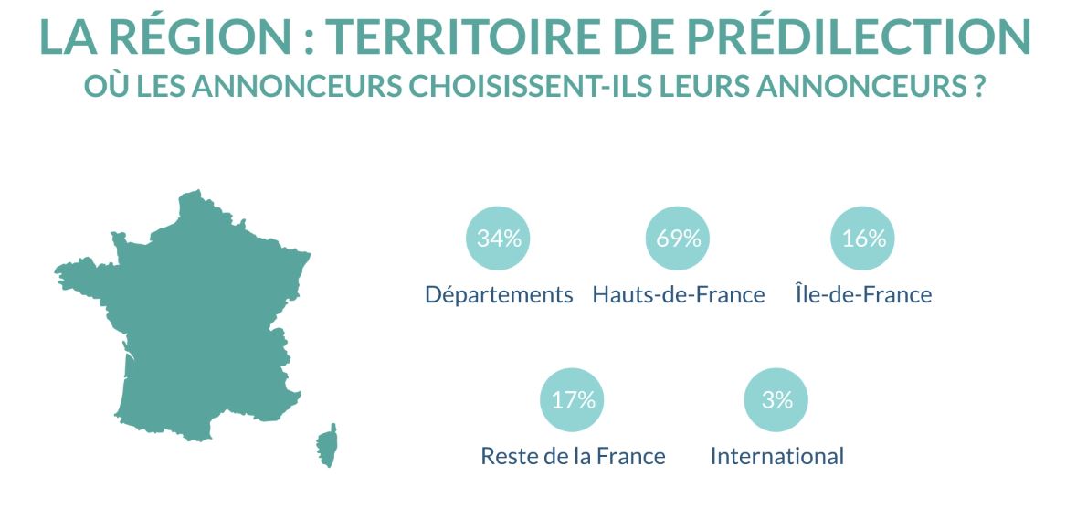 #ComMarketHDF Un terrain de jeu local ou national ? Pour les prestataires, 51% opèrent à l'échelle de la région et 49% opèrent ailleurs (1/4 avec des clients d'#Iledefrance). Pour les annonceurs, ce sont des prestataires localisés dans les #hautsdefrance qui sont privilégiés.