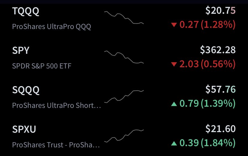 realKyleYYC's tweet photo. ✅ $SPXU +35.84%
✅ $SQQQ +37.45%

Closed majority of short position, holding the rest for a true crash. Likely see a bounce from this level before crash. Expecting a $380 $SPY test next week after faking out to the downside.

I’m officially primarily cash now. https://t.co/cuQx2yJCP3