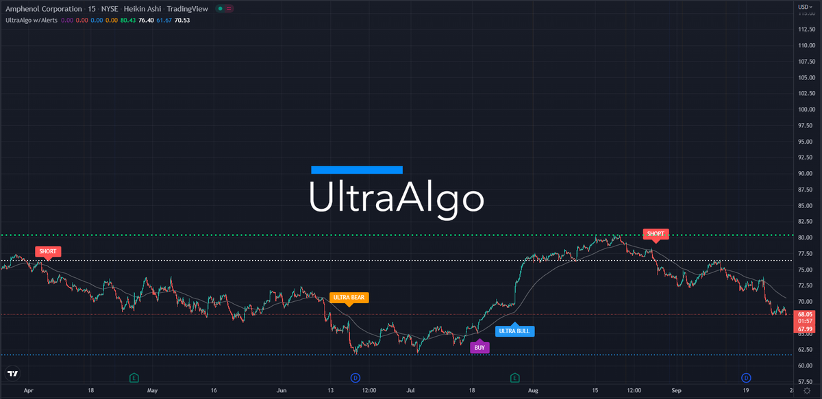 LeeSinTrade1's tweet photo. $APH Waiting for Buy signal based on 5 trades. Learn more at https://t.co/NBbXxFtZre https://t.co/DQd03ow3Ot
