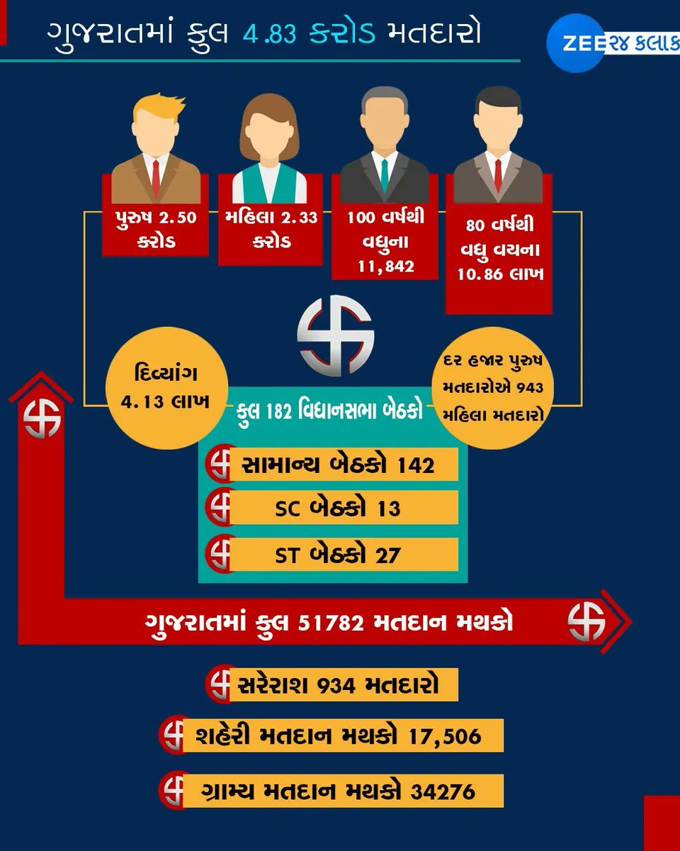 #ElectionDepartment #ElectionCommissionOfIndia #ECI #Election #ecisveep #CEOGujarat #ceo #VoterHelpLineApp #voter #VoterHelplineApp #vote #voterportal #nvsp#namecheck #
