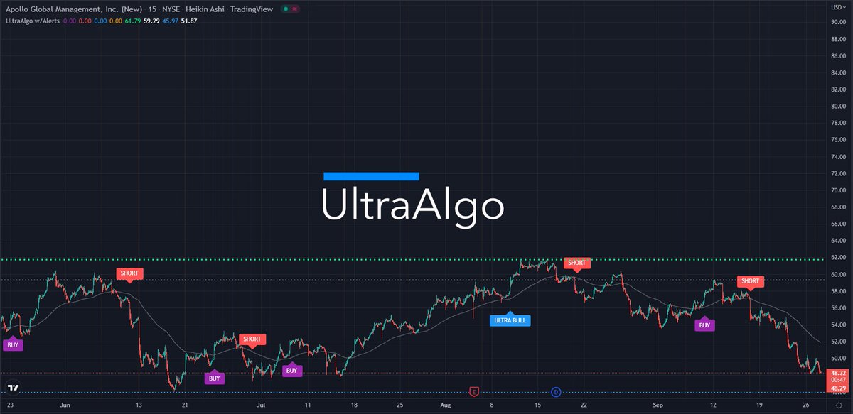 $APO Waiting for Buy signal based on 9 trades. Learn more at ultraalgo.com
