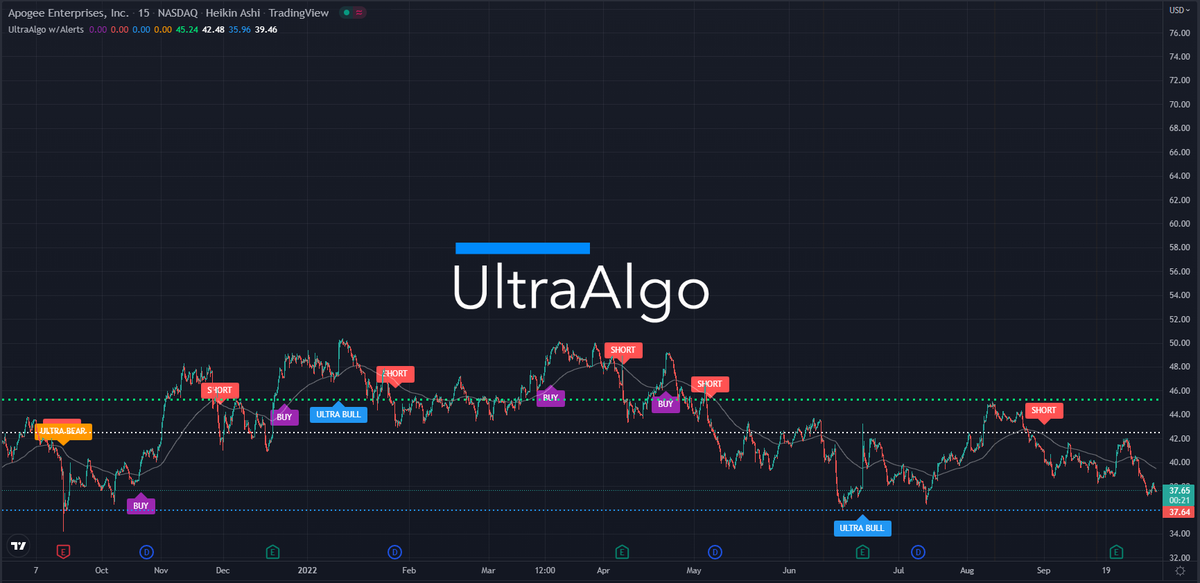 LeeSinTrade1's tweet photo. $APOG Waiting for Buy signal based on 12 trades. Learn more at https://t.co/NBbXxFtZre https://t.co/UkmTwwTnbh