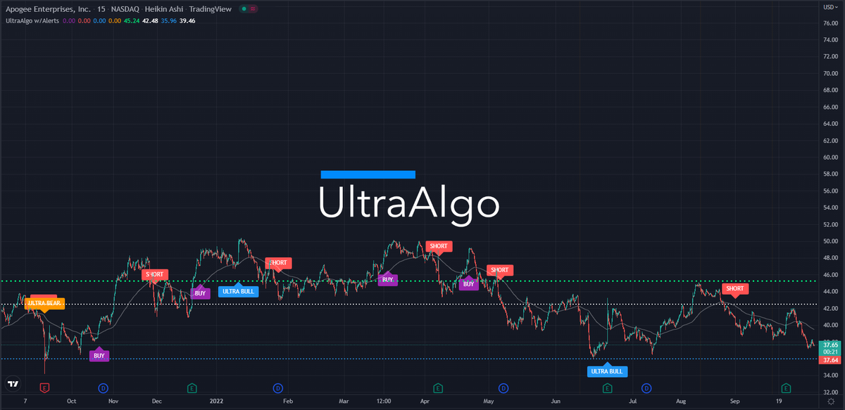 $APOG Waiting for Buy signal based on 12 trades. Learn more at ultraalgo.com