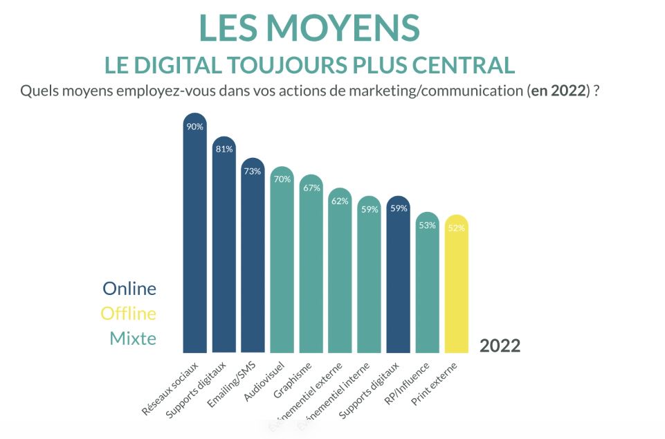 #ComMarketHDF Pour atteindre des objectifs de notoriété, de promotion ou encore de réputation, des outils spécifiques ont été au fil du temps privilégiés pour les campagnes de #Marketing et #communication