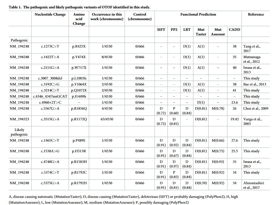 Otoferlin_Group's tweet photo. This study describes the prevalence of #OTOF by sequencing 2,265 patients. This impressive study found that about 1.7% of individuals (or 39/2,265 patients) had variants explaining their hearing impairment. https://t.co/kNELJXDZHO