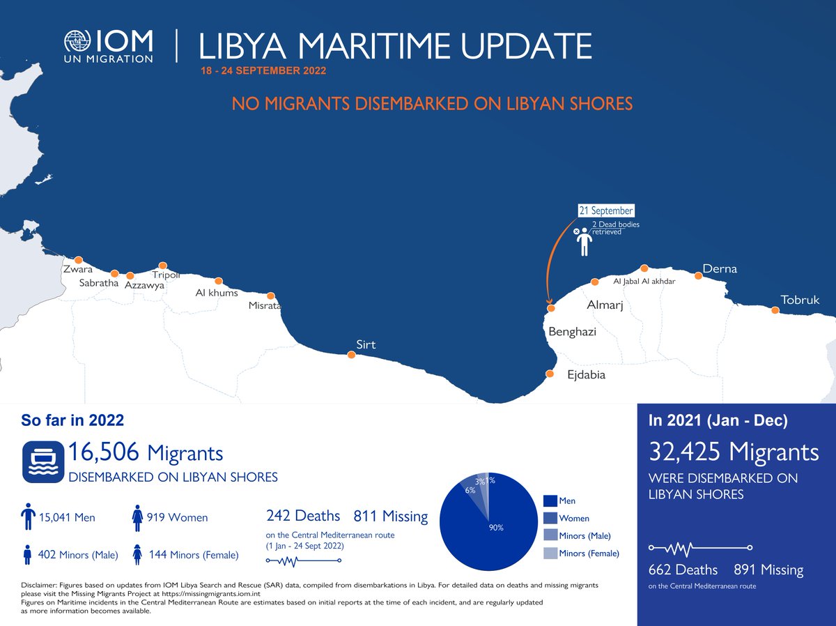 IOM_Libya's tweet photo. In the period of 18 - 24 September 2022, No migrants have been disembarked back on Libyan shores.

👇 IOM Libya's Maritime Update👇 https://t.co/I143J3WI0q