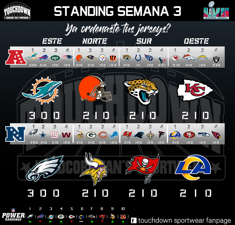 TouchdownSW's tweet photo. Después de 3 semanas así están #SemanaDePedidos #YaOrdenasteTusJerseys? #Siguenos #ComoVaTuEquipo #Rumboal57 https://t.co/oqVlKovict