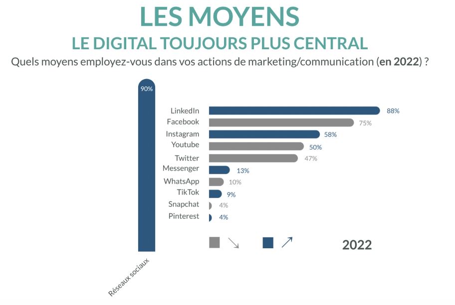 En 2022, la digitalisation reste puissante avec les 3 supports de communication les plus utilisés qui sont numériques. Parmi eux, les réseaux sociaux avec une préférence pour Linkedin, Facebook, Instagram et des nouveaux venus comme TikTok #ComMarketHDF #Marketing #communication
